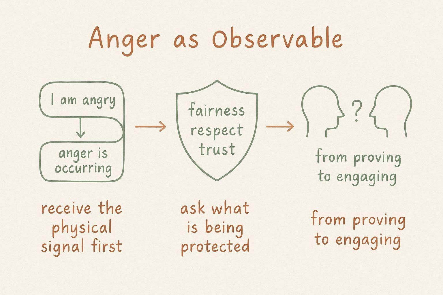 The Righteousness Trap: Anger Was Never Proof of Being Right